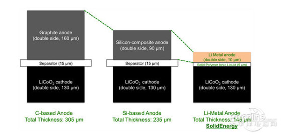 電池技術(shù)終突破各廠商將下半年開始測試