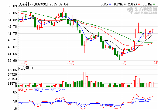 天齊鋰業(yè)股價走勢圖