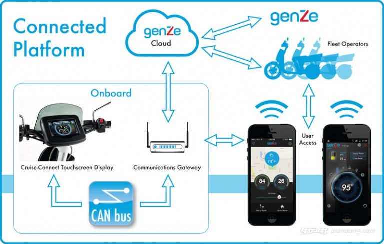 GenZe 2.0誕生記：當低速電動車邂逅車聯網
