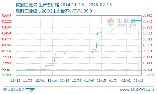 碳酸鋰市場上揚(yáng)行情已全面啟動  同比上漲7.28%