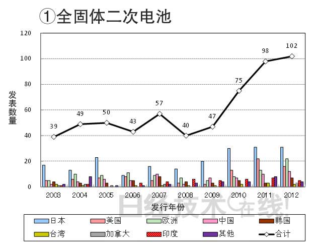 從知識產權看日本在新一代二次電池領域的國際競爭潛力 從知識產權看日本在新一代二次電池領域的國際競爭潛力