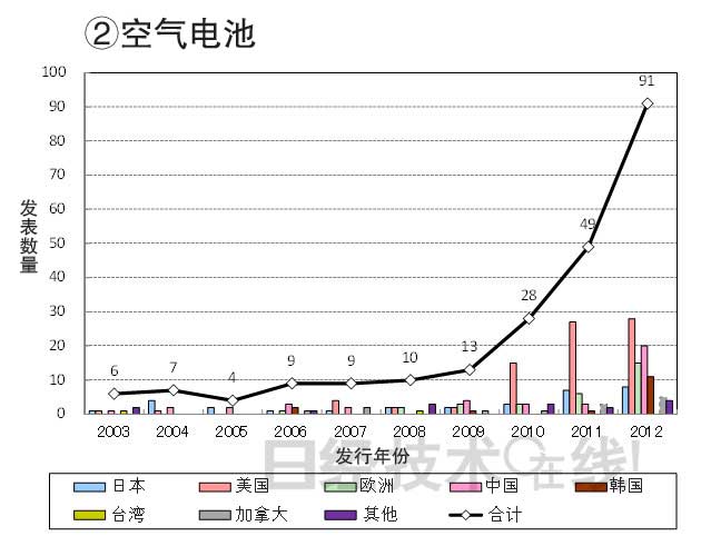 從知識產權看日本在新一代二次電池領域的國際競爭潛力 從知識產權看日本在新一代二次電池領域的國際競爭潛力