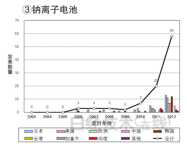 從知識產權看日本在新一代二次電池領域的國際競爭潛力 從知識產權看日本在新一代二次電池領域的國際競爭潛力