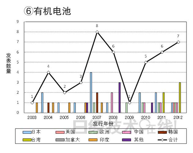 從知識產權看日本在新一代二次電池領域的國際競爭潛力 從知識產權看日本在新一代二次電池領域的國際競爭潛力