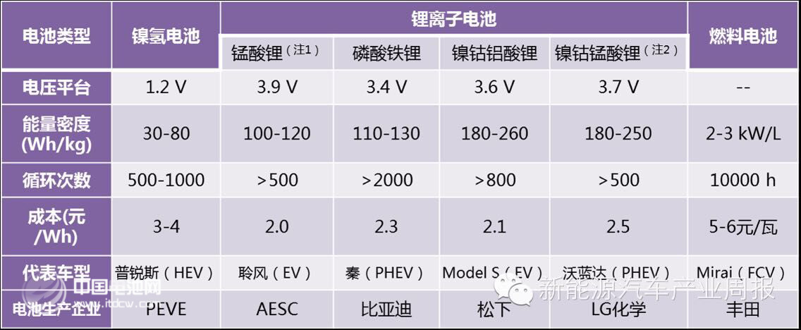 一張表讓你了解純電動車之動力電池的優劣 一張表讓你了解純電動車之動力電池的優劣