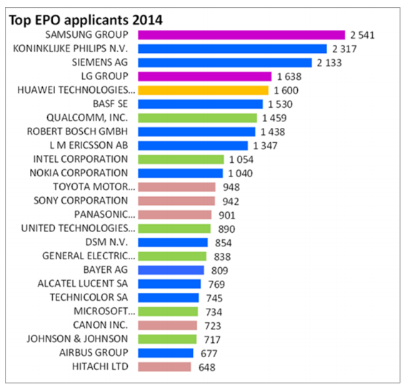 2014年三星在歐洲提交2541項專利居首 蘋果僅294項