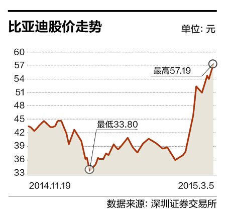 謝謝蘋果庫克同志  比亞迪股價逼近歷史高位