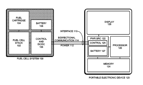 蘋(píng)果新專利:燃料電池驅(qū)動(dòng)iOS設(shè)備 解決續(xù)航問(wèn)題 蘋(píng)果新專利:燃料電池驅(qū)動(dòng)iOS設(shè)備 解決續(xù)航問(wèn)題