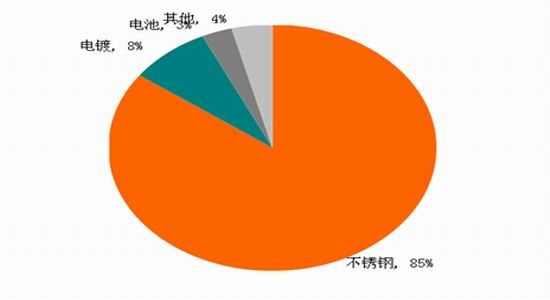 國(guó)際與國(guó)內(nèi)鎳市場(chǎng)概況