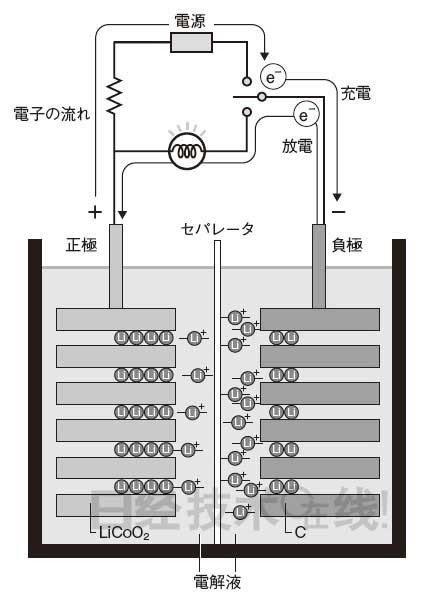 鋰電池開發(fā)史(2)為回避專利絞盡腦汁 LiCoO2與碳勝出 鋰電池開發(fā)史(2)為回避專利絞盡腦汁 LiCoO2與碳勝出