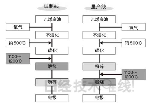 鋰電池開發史（3）：輕易更改工序搞出大問題 量產前夜栽跟頭