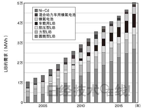 鋰電池開發史(3):輕易更改工序搞出大問題 量產前夜栽跟頭 鋰電池開發史(3):輕易更改工序搞出大問題 量產前夜栽跟頭