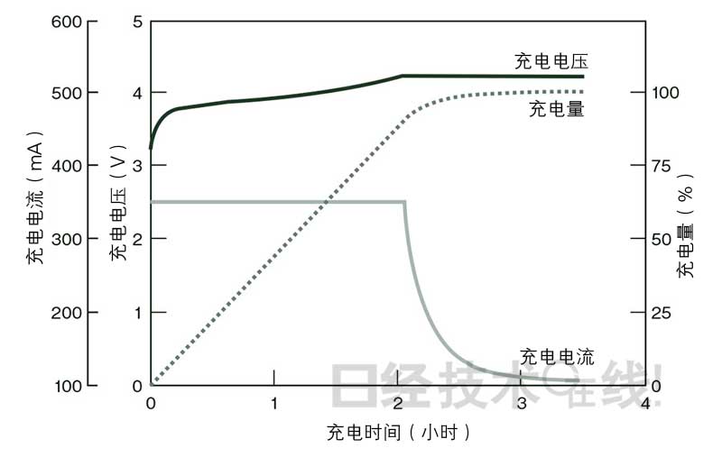 鋰電池開發史（5）：鋰電池事故原因大多為過充電