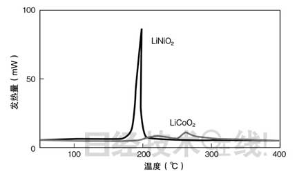 鋰電池開發史（六）兼顧安全性與大容量，看清正極材料的“貓膩”(第1頁) -  1.jpg