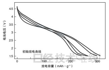 鋰電池開發史（六）兼顧安全性與大容量，看清正極材料的“貓膩”(第1頁) -  8.jpg