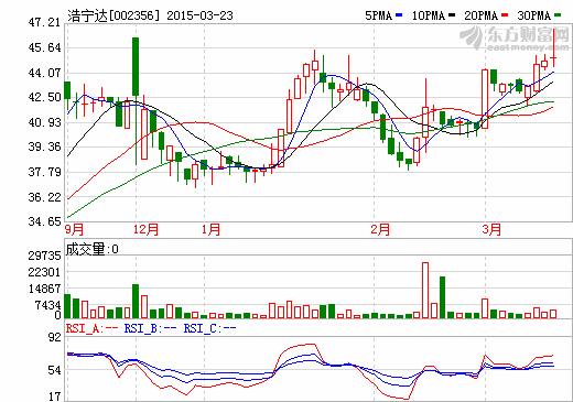 浩寧達(dá)9.1億“天價”收購義騰新能源方案遭證監(jiān)會否決 浩寧達(dá)9.1億“天價”收購義騰新能源方案遭證監(jiān)會否決