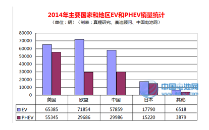 2014年全球電動汽車銷量突破35萬輛