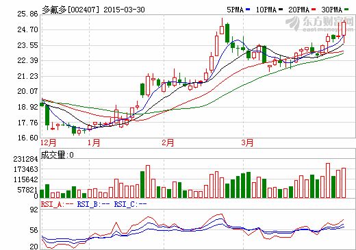 多氟多澄清稱無新能源汽車生產(chǎn)資質(zhì) 31日復(fù)牌