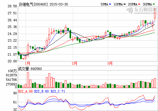 許繼電氣:中標高速公路城際快充網絡建設項目 許繼電氣:中標高速公路城際快充網絡建設項目