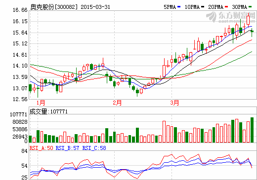 奧克股份股價走勢圖
