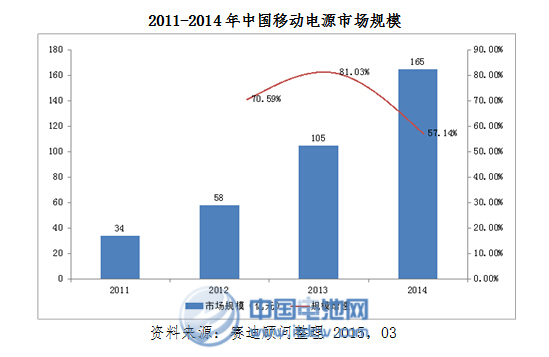 移動電源峰會下周五開幕 主流品牌云集熱議出路 移動電源峰會下周五開幕 主流品牌云集熱議出路