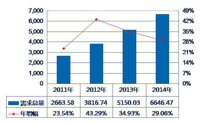 2014年全球鋰電池需求年均復(fù)合增長率高達32.51%
