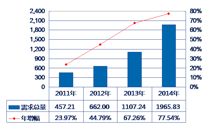 2014年全球鋰電池需求年均復(fù)合增長率高達32.51%