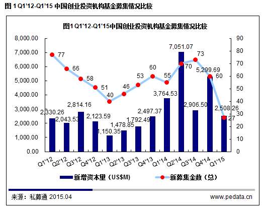 清科數據：2015一季度VC募資降溫投資不減，“互聯網+”仍是市場焦點