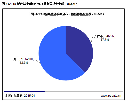 清科數據：2015一季度VC募資降溫投資不減，“互聯網+”仍是市場焦點
