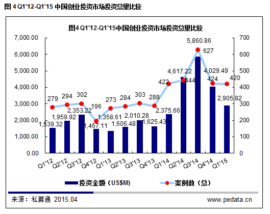 清科數據:2015一季度VC募資降溫投資不減,“互聯網+”仍是市場焦點