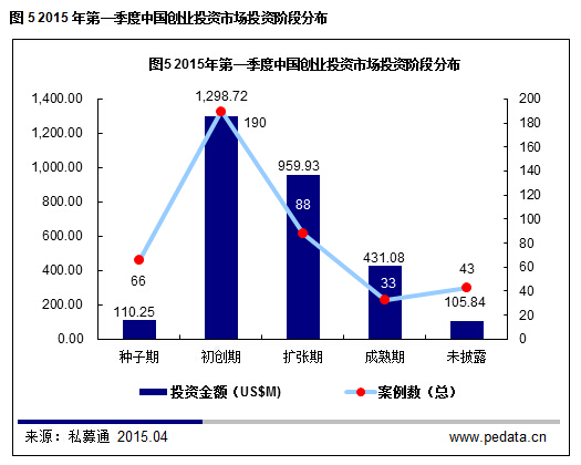 清科數據:2015一季度VC募資降溫投資不減,“互聯網+”仍是市場焦點