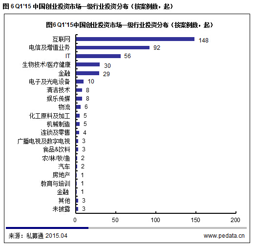 清科數據:2015一季度VC募資降溫投資不減,“互聯網+”仍是市場焦點