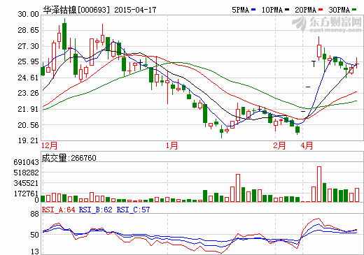 華澤鈷鎳2014年凈利潤2.11億 同比增長88%