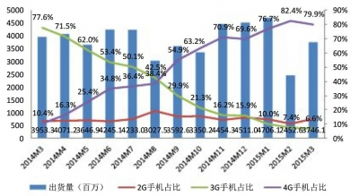 3月中國智能手機整體出貨量3746萬部 4G手機占八成 3月中國智能手機整體出貨量3746萬部 4G手機占八成