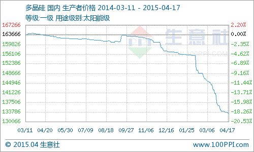 國內多晶硅市場價格大穩小動 同比下跌18.45% 國內多晶硅市場價格大穩小動 同比下跌18.45%