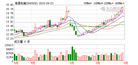 海源機(jī)械擬定增6億元投建新能源汽車材料