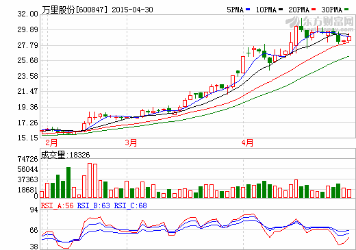 萬里股份：2014年實現(xiàn)盈利221萬元  同比去年扭虧！