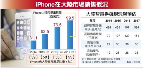 大陸iPhone出貨量持續攀升 17年逼近1億第1張圖 大陸iPhone出貨量持續攀升 17年逼近1億第1張圖