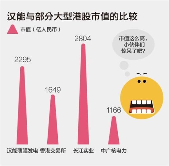 漢能市值比較(數(shù)據(jù)截止3月16日)