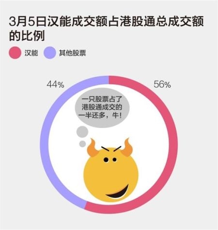 3月5日漢能占到港股通成交56%。