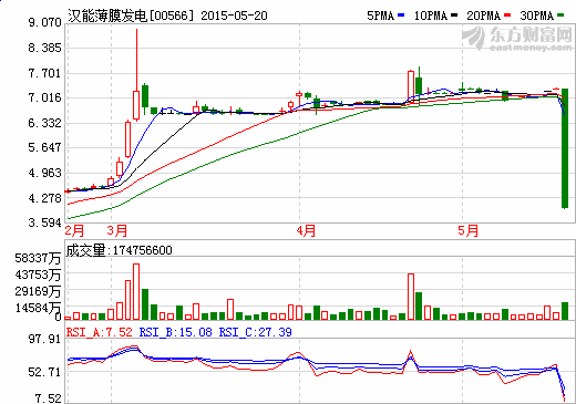 四傳言致“神股”漢能暴跌：業(yè)績無支撐OR遭沽空？