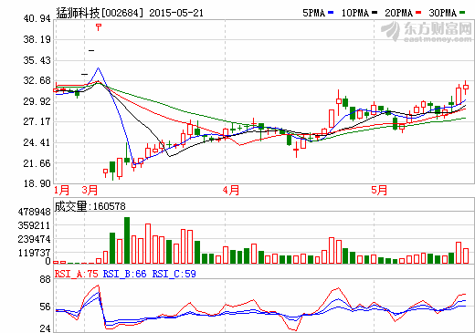 猛獅科技擬2億元參設(shè)新能源并購基金