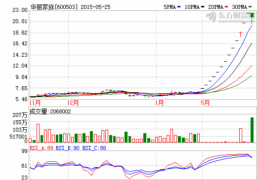 華麗家族股價走勢圖