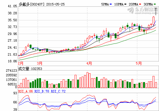 多氟多收購紅星汽車 打造新能源汽車完備產業鏈 多氟多收購紅星汽車 打造新能源汽車完備產業鏈