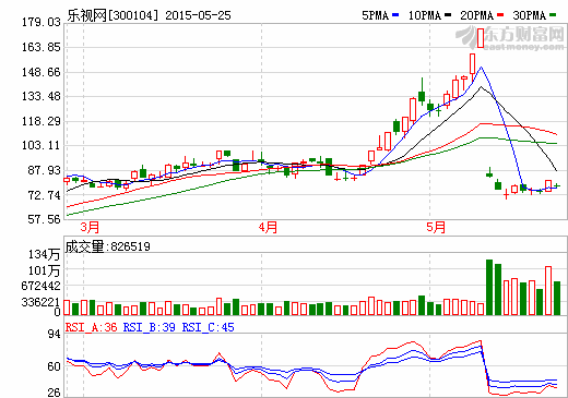 賈躍亭拋百億減持計劃 樂視網(wǎng)領(lǐng)創(chuàng)業(yè)板下神壇？