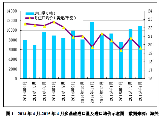 4月進(jìn)口多晶硅維持萬(wàn)噸高位 低價(jià)傾銷(xiāo)沖擊國(guó)內(nèi)多晶硅產(chǎn)業(yè)