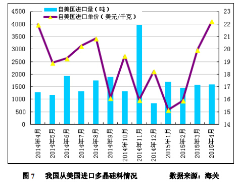 4月進口多晶硅維持萬噸高位 低價傾銷沖擊國內多晶硅產業