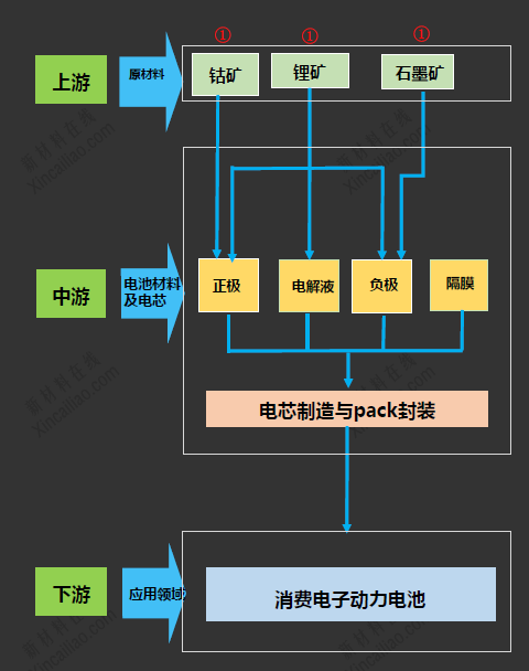 鋰電池產業鏈 鋰電池產業鏈