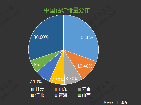 中國鈷礦儲量分析 中國鈷礦儲量分析