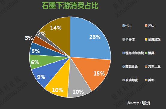 石墨下游消費占比 石墨下游消費占比